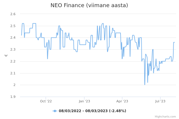 NEO Finance aktsia graafik